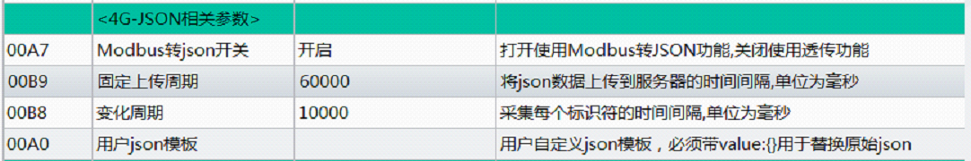 配置變化周期和上報周期