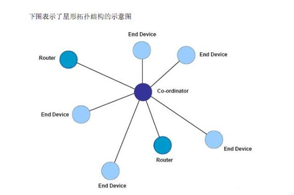 星形拓撲結構