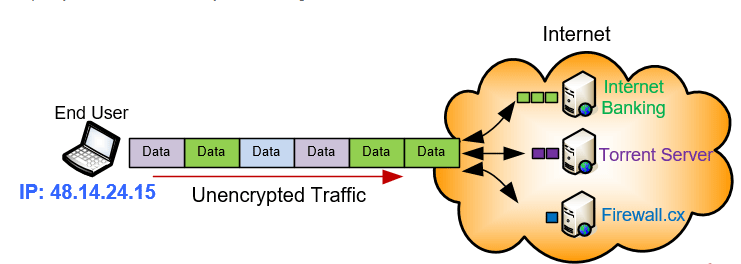 VPN訪(fǎng)問(wèn)Internet示意圖